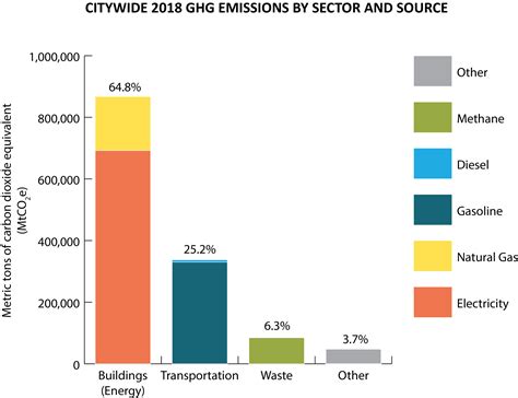 Greenhouse Gas Emissions Charleston Sc Official Website