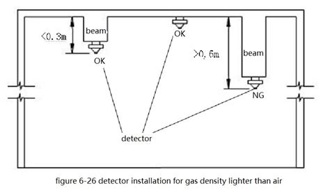 Installation Method Of Fire Alarm Detectors In Fire Security System