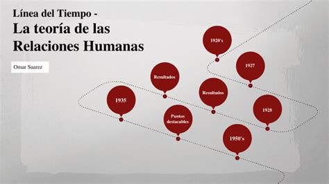 Línea Del Tiempo La Teoría De Las Relaciones Humanas By Omar Eduardo