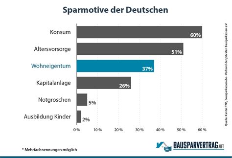 Zuteilung wird dem bausparer mitgeteilt mit der aufforderung, innerhalb von vier wochen ab datum der zuteilungsnachricht zu erklären, ob er die rechte aus der zuteilung wahrnimmt (zuteilungsannahme). 53 Best Images Bausparvertrag Ab Wann Zuteilungsreif ...