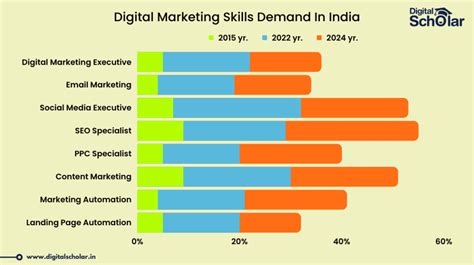Avg Digital Marketing Salary In India 2023 With 10 Year Plan