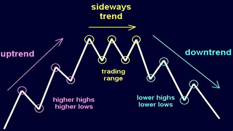 How To Identify Trade Choppy Sideways Markets Forex Trading Strategies