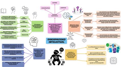 Mapa Conceptual Discapacidad Intelectual