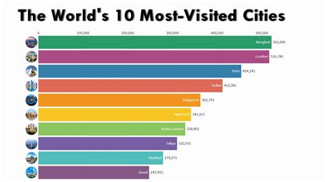 The Worlds 10 Most Visited Cities The Ranking Youtube
