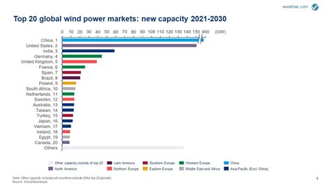 Global Installed Wind Power Capacity Set To Grow By 9 To 2030 Wood