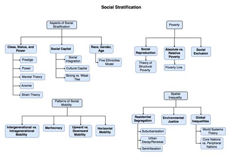 💣 Basis Of Social Stratification Social Stratification Theories