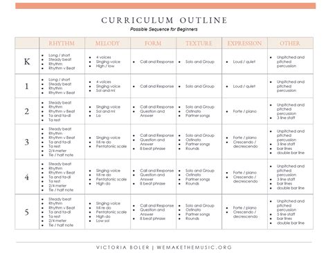 3 Curriculum Outlines Kodaly Inspired Orff Inspired And Beginning