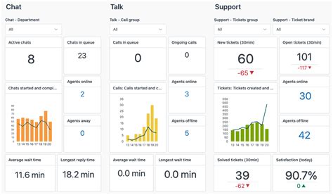 Overview Of The Explore Live Dashboard Zendesk Help