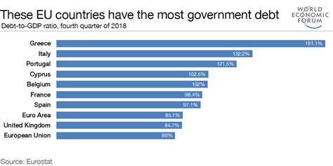 These Eu Countries Have The Most Government Debt World Economic Forum