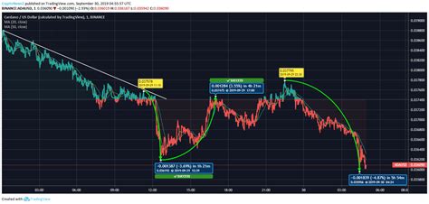 It will, however, increase its usd denominated value thanks to the overall rise in crypto prices. Cardano is Down by 7% & May Seek the Support of $0.034 ...