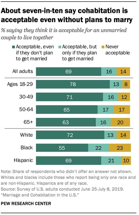 Public Views Of Marriage And Cohabitation Pew Research Center