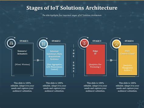 Stages Of Iot Solutions Architecture Internet Of Things Iot Ppt