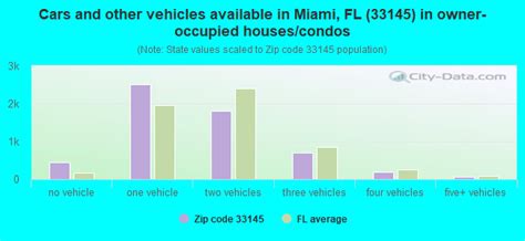 33145 Zip Code Miami Florida Profile Homes Apartments Schools