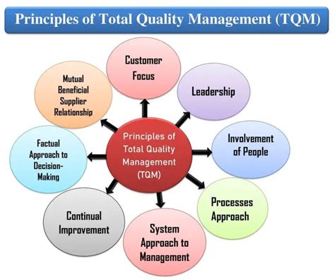 💐 5 Principles Of Total Quality Management Total Quality Management