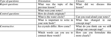Examples Of The Different Types Of Questions Download Table