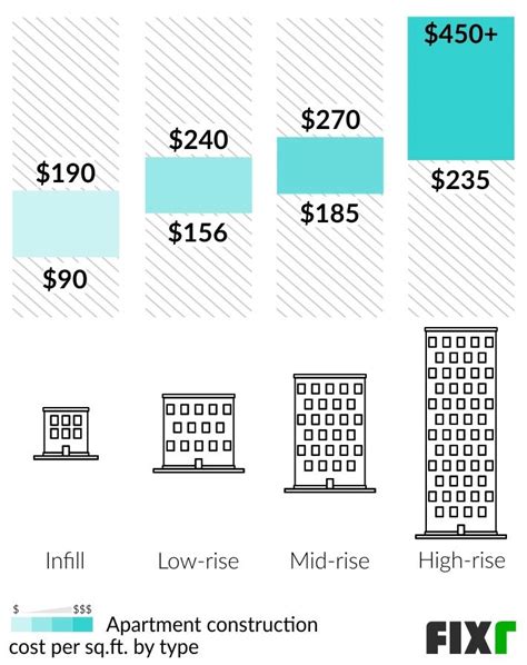 How Much Does It Cost To Build A Apartment Building Kobo Building