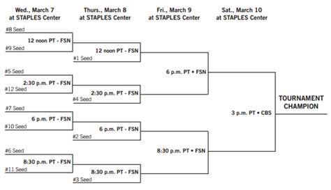 Pac 12 Tournament 2012 Bracket Schedule And More