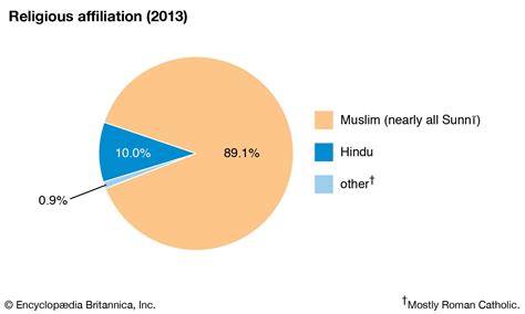 Bangladesh Bengali Language Islam Population Density And Rural