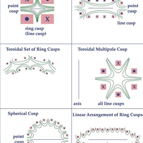 Various Magnetic Cusp Arrangements For Plasma Confinement Figure