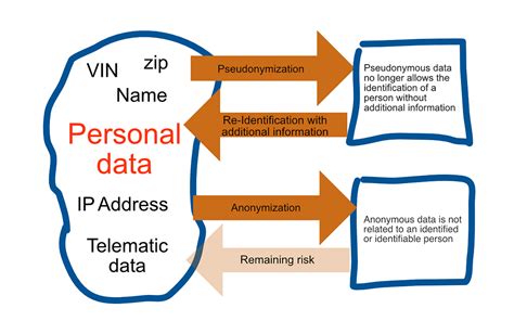 Data Privacy Anonymization And Pseudonymization — Part 1 By Andreas