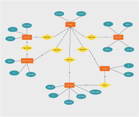 20 Best Images About Entity Relationship Diagrams Er Diagrams On