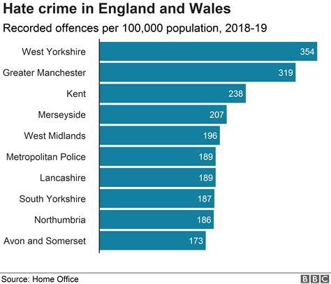 Hate Crimes Recorded By Police Up Bbc News