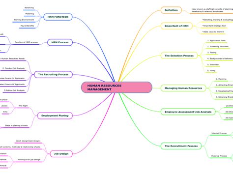 Human Resources Management Mind Map