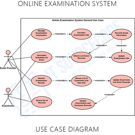 Online Examination System Use Case Diagram For Online Examination My