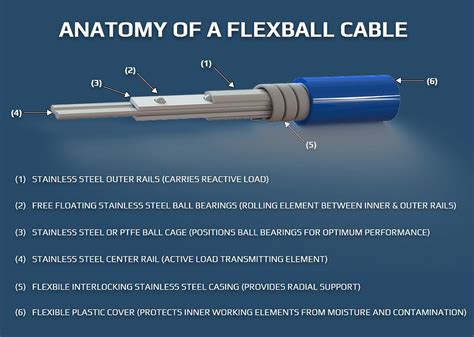Flexball Control Cables Custom Push Pull Control Systems