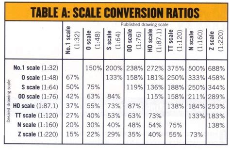Scale Conversion Chart Model Railroad Model Trains Chart