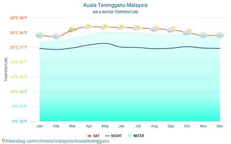 Kuala terengganu's sultan mahmud airport (tgg) has around half a dozen flights per day to kuala lumpur (1 hour) on malaysia airlines and airasia. Cuaca Kuala Terengganu Malaysia 2021 Iklim dan cuaca di ...