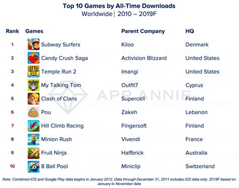 2020 is shaping up to be a special year for video games. App Annie reveals the top 10 most-downloaded mobile games ...