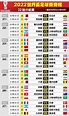 【世足】掌握精彩時刻 2022世界盃分組名單、賽程表 -- 上報 / 國際