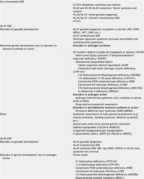 Classification Of Differencesdisorders Of Sex Development Dsd