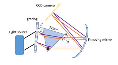Schematic Of The Spectrometer Using Grating And Prism Two Wavelengths