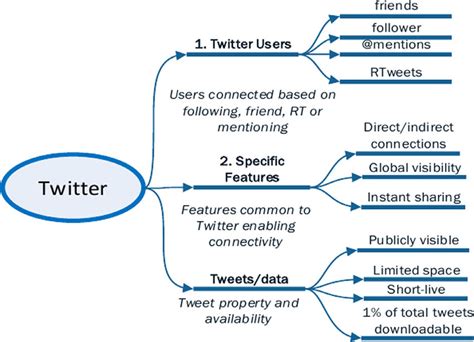 An Overview Of Twitter Three Different Categories Of Attributes That