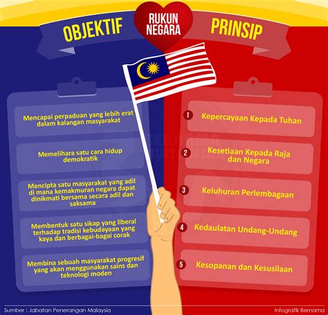 The national principles was declared on 31 august 1970 to commemorate the 13th anniversary of the independence of malaysia. Objektif dan Prinsip Rukun Negara - Pejabat Perdana ...