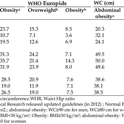 Prevalence Of Overweight And Obesity Classified By Bmi Wc And Whr By
