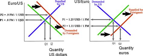 Exchange Rate Shifts That Cause The Sing - Lesson 7.02 Exchange Rates (FOREX)