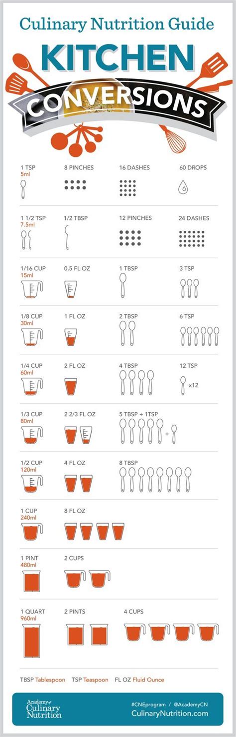 Simple Kitchen Conversion Infographic Conversion Chart Kitchen