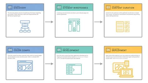 The Web Design Process In 6 Steps J2 Studio