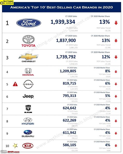 The Worldwide Automotive Industry Sales Trends Top Sellers