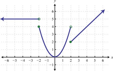 Graphing The Basic Functions