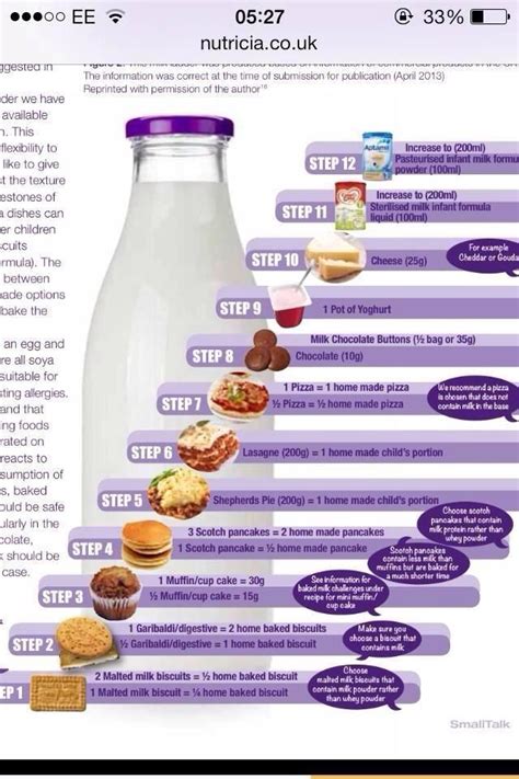 Introducing dairy to milk allergy infant. The Coconut Collab on Twitter | Milk ladder, Milk challenge, Milk allergy