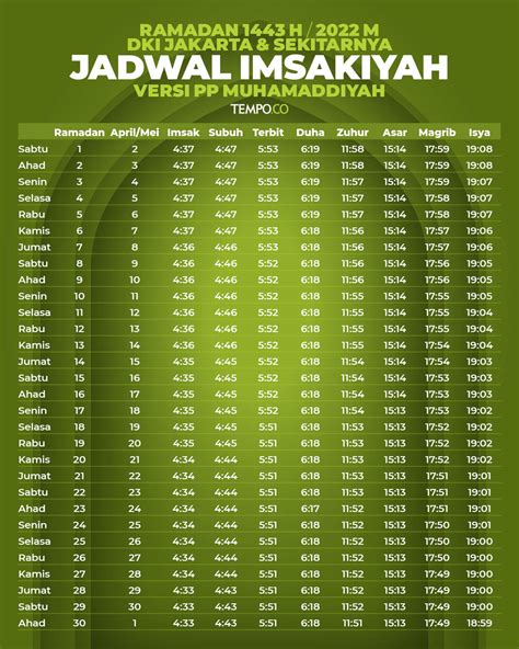 Jadwal Imsakiyah Ramadan 1443h Atau 2022m Versi Pp Muhammadiyah