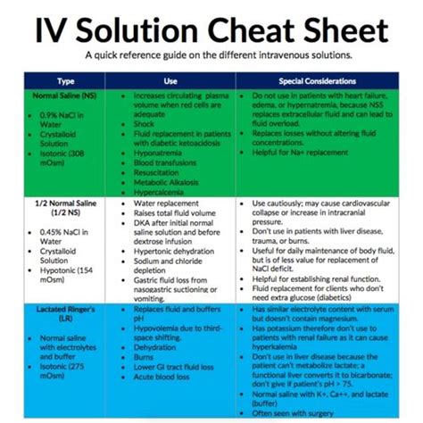 Iv Solution Cheat Sheet