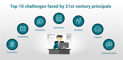 Top 10 Challenges Faced By 21st Century Principals Creatrix Campus