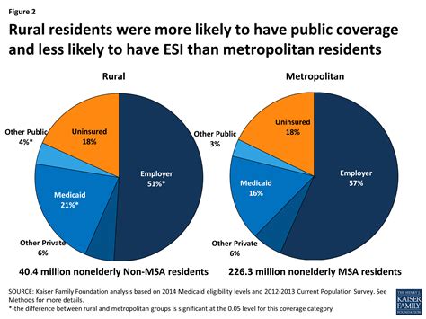 The Affordable Care Act And Insurance Coverage In Rural Areas Kff