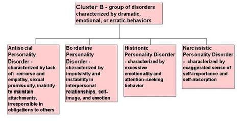 This is a learning in 10 voice annotated presentation (vap) on personality disorders: Estrangement Diaries: A Recovery Journal: Cluster B ...