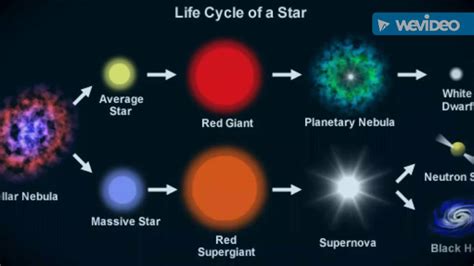 Life Of A Star 2016 Science Project Youtube